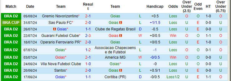 Nhận định, soi kèo Goiás vs São Paulo, 6h ngày 9/8: Không đúng thời điểm - Ảnh 1