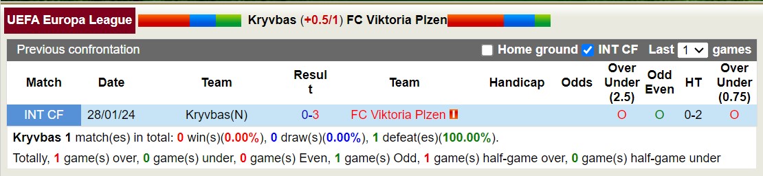 Nhận định, soi kèo Kryvbas vs Viktoria Plzen, 1h ngày 9/8: Nỗi đau kéo dài - Ảnh 3