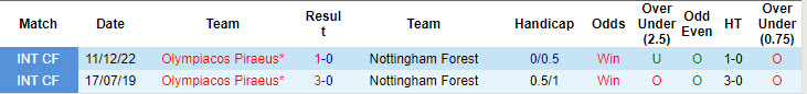 Nhận định, soi kèo Olympiakos vs Nottingham Forest, 1h ngày 9/8: Vượt mọi khó khăn - Ảnh 3