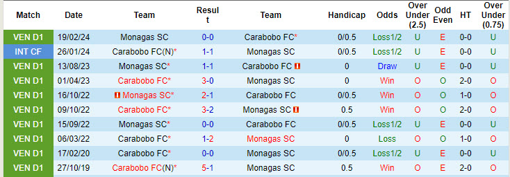 Nhận định, soi kèo Carabobo vs Monagas, 6h45 ngày 9/8: Đánh chiếm ngôi đầu - Ảnh 3