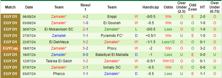 Nhận định, soi kèo ZED vs Zamalek, 1h ngày 9/8: Cạnh tranh top 4 - Ảnh 2