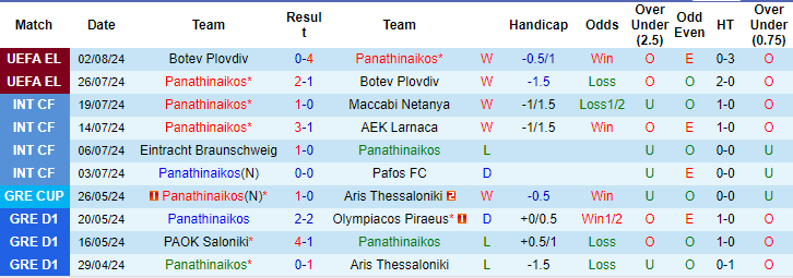 Nhận định, soi kèo Panathinaikos vs Ajax, 0h ngày 9/8: Kinh nghiệm lên tiếng - Ảnh 1