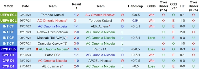 Nhận định, soi kèo Omonia Nicosia vs Fehervar, 0h ngày 9/8: Không dễ cho chủ nhà - Ảnh 1