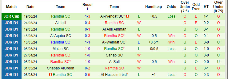 Nhận định, soi kèo Shabab Al Aqaba vs Ramtha Club, 0h45 ngày 9/8: Nỗ lực bất thành - Ảnh 2
