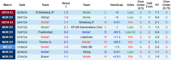 Nhận định, soi kèo Molde vs Cercle Brugge, 0h ngày 9/8: Sân nhà vẫn hơn - Ảnh 1