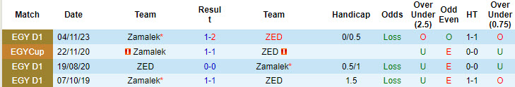 Nhận định, soi kèo ZED vs Zamalek, 1h ngày 9/8: Cạnh tranh top 4 - Ảnh 3