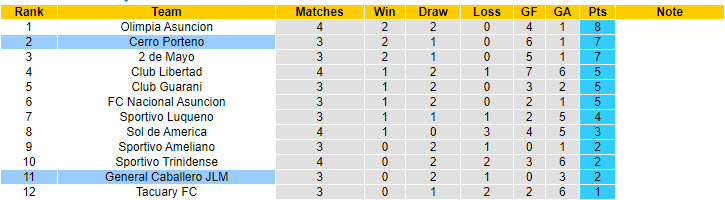 Nhận định, soi kèo General Caballero vs Cerro Porteño, 7h ngày 9/8: Không có cửa giành điểm - Ảnh 4