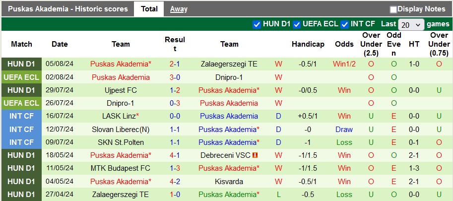 Nhận định, soi kèo Ararat-Armenia vs Puskás Akadémia, 22h ngày 8/8: Lợi thế sân nhà - Ảnh 2