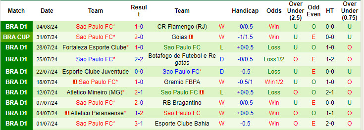 Nhận định, soi kèo Goiás vs São Paulo, 6h ngày 9/8: Không đúng thời điểm - Ảnh 2