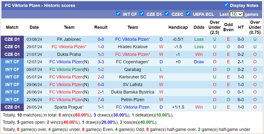 Nhận định, soi kèo Kryvbas vs Viktoria Plzen, 1h ngày 9/8: Nỗi đau kéo dài - Ảnh 2