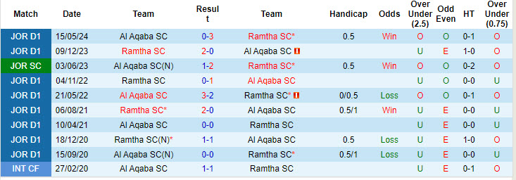 Nhận định, soi kèo Shabab Al Aqaba vs Ramtha Club, 0h45 ngày 9/8: Nỗ lực bất thành - Ảnh 3