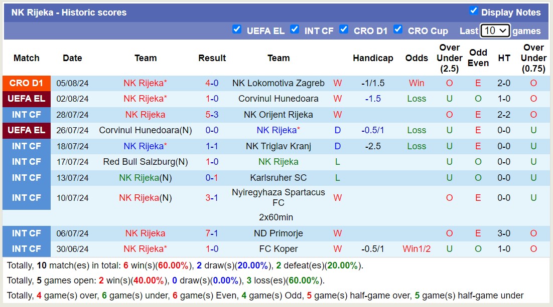 Nhận định, soi kèo Rijeka vs Elfsborg, 1h ngày 9/8: Không hề ngon ăn - Ảnh 1