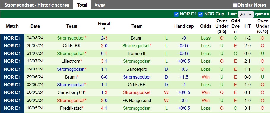 Nhận định, soi kèo Sandefjord vs Stromsgodset, 0h ngày 10/8: Cơ hội của chủ nhà - Ảnh 2