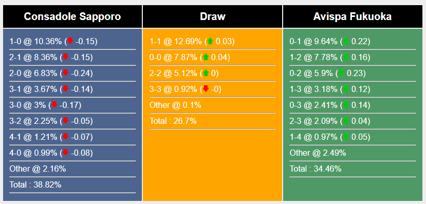 Nhận định, soi kèo Consadole Sapporo vs Avispa Fukuoka, 12h ngày 10/8: Còn nước còn tát - Ảnh 6