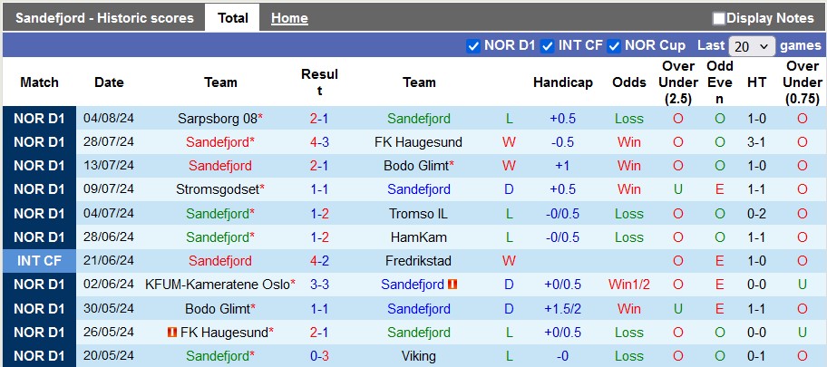 Nhận định, soi kèo Sandefjord vs Stromsgodset, 0h ngày 10/8: Cơ hội của chủ nhà - Ảnh 1