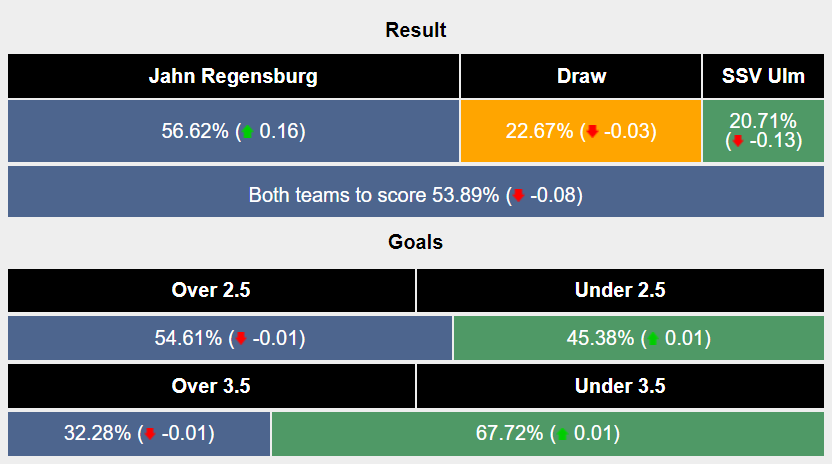 Nhận định, soi kèo Jahn Regensburg vs SSV Ulm, 23h30 ngày 9/8: Chênh lệch không đáng kể - Ảnh 5