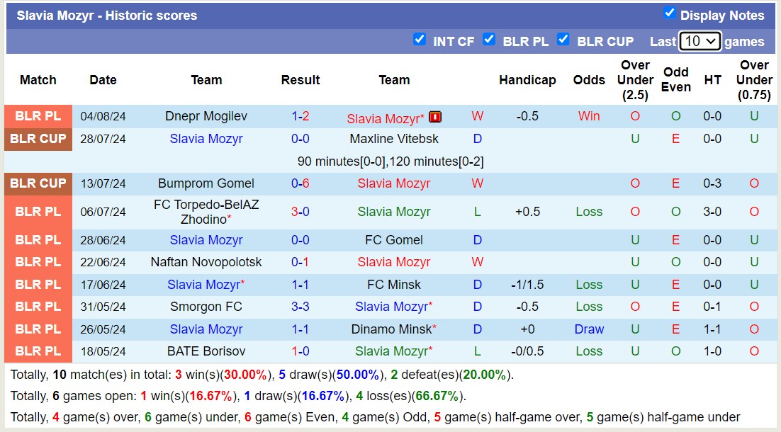 Nhận định, soi kèo Slavia Mozyr vs Vitebsk, 22h30 ngày 9/8: Trả nợ lượt đi - Ảnh 1