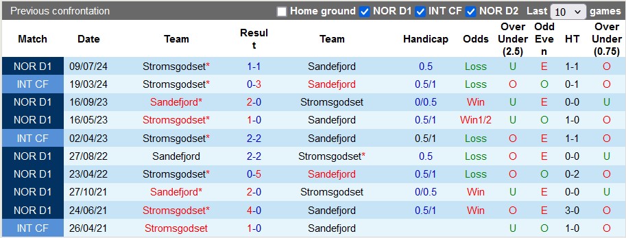 Nhận định, soi kèo Sandefjord vs Stromsgodset, 0h ngày 10/8: Cơ hội của chủ nhà - Ảnh 3