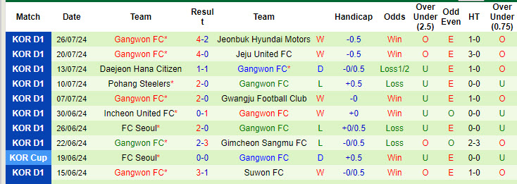 Nhận định, soi kèo Gimcheon Sangmu vs Gangwon, 17h30 ngày 9/8: Bỏ xa đối thủ - Ảnh 2