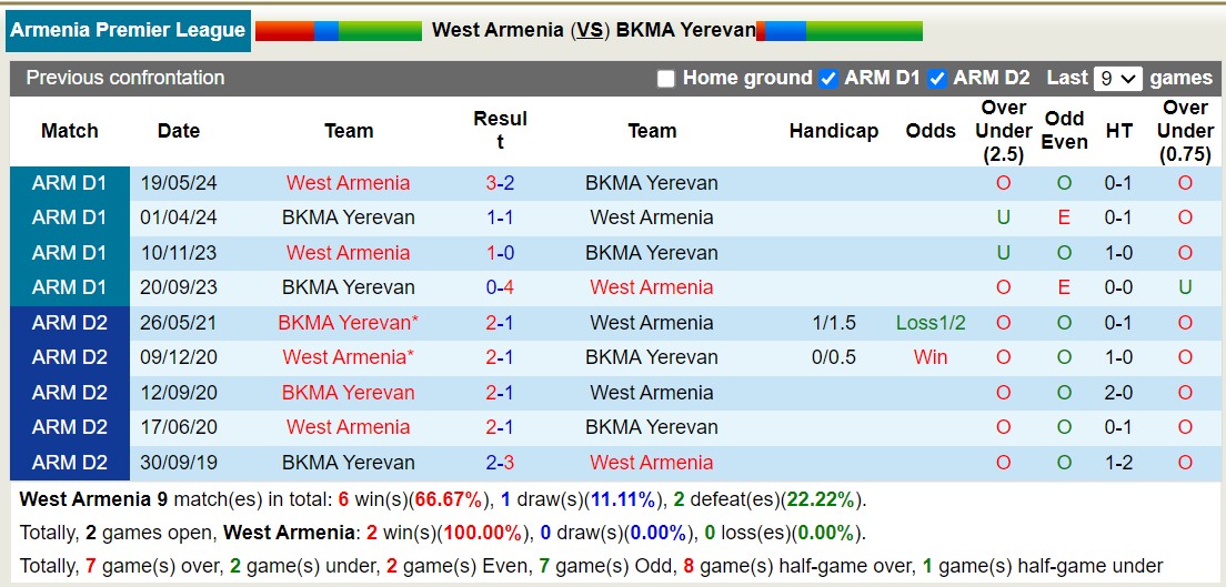 Nhận định, soi kèo West Armenia vs BKMA, 22h ngày 9/8: Lịch sử gọi tên - Ảnh 3