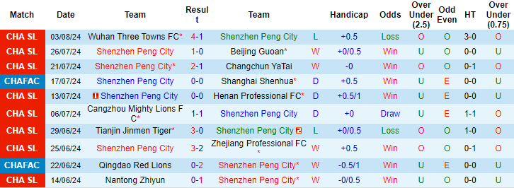 Nhận định, soi kèo Shenzhen Peng City vs Chengdu Rongcheng, 18h35 ngày 9/8: Củng cố vị thế - Ảnh 1