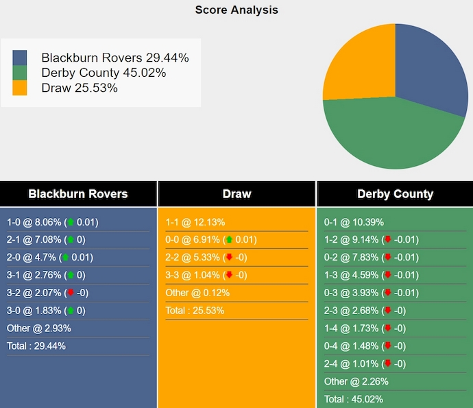 Nhận định, soi kèo Blackburn vs Derby County, 2h ngày 10/8: Tân binh gặp khó - Ảnh 7