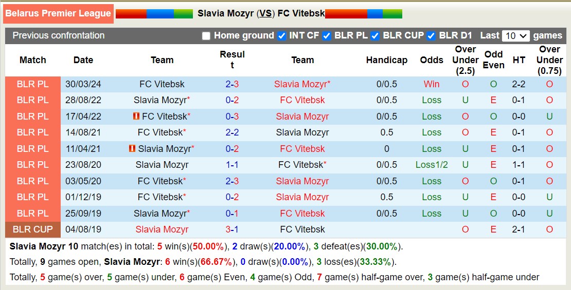 Nhận định, soi kèo Slavia Mozyr vs Vitebsk, 22h30 ngày 9/8: Trả nợ lượt đi - Ảnh 3