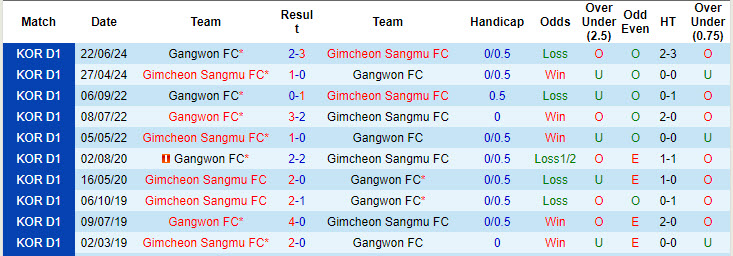 Nhận định, soi kèo Gimcheon Sangmu vs Gangwon, 17h30 ngày 9/8: Bỏ xa đối thủ - Ảnh 3