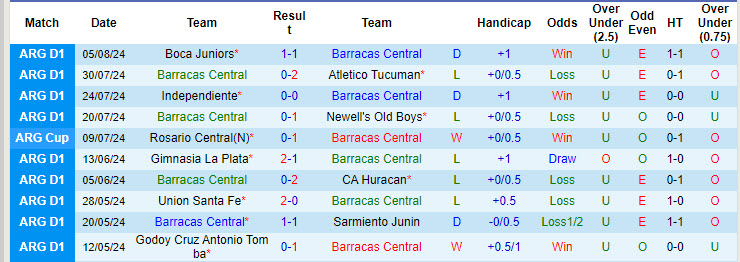 Nhận định, soi kèo Barracas Central vs Talleres Córdoba, 2h30 ngày 10/8: Hài lòng đôi bên - Ảnh 1