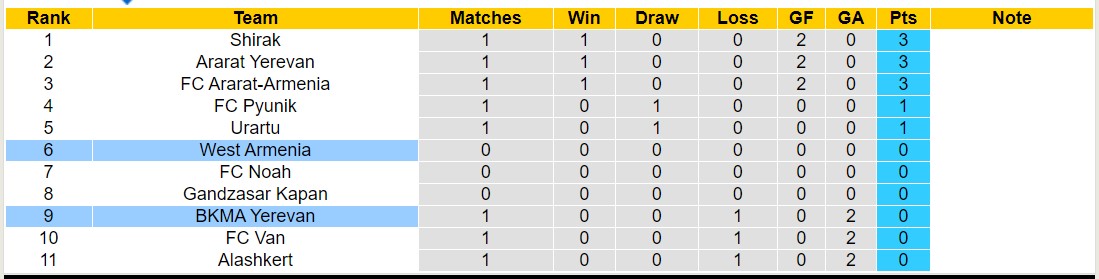 Nhận định, soi kèo West Armenia vs BKMA, 22h ngày 9/8: Lịch sử gọi tên - Ảnh 4