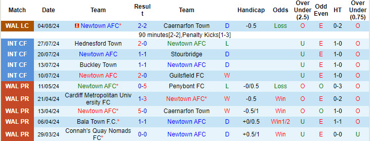 Nhận định, soi kèo Newtown vs Aberystwyth Town, 1h45 ngày 10/8: Dưới kỳ vọng - Ảnh 1