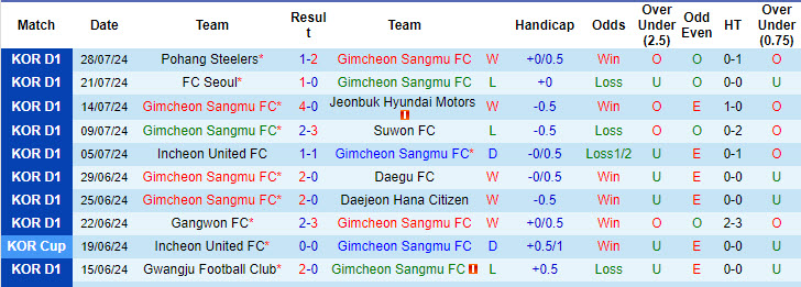 Nhận định, soi kèo Gimcheon Sangmu vs Gangwon, 17h30 ngày 9/8: Bỏ xa đối thủ - Ảnh 1