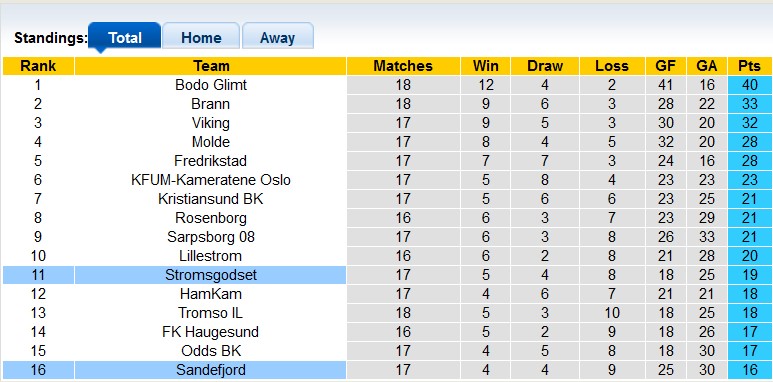 Nhận định, soi kèo Sandefjord vs Stromsgodset, 0h ngày 10/8: Cơ hội của chủ nhà - Ảnh 4