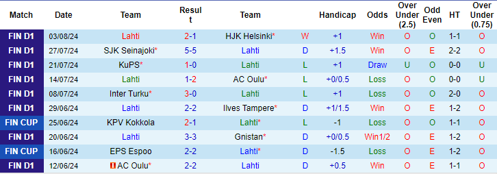 Nhận định, soi kèo Lahti vs Ekenas, 22h ngày 9/8: Tiếp đà khởi sắc - Ảnh 1