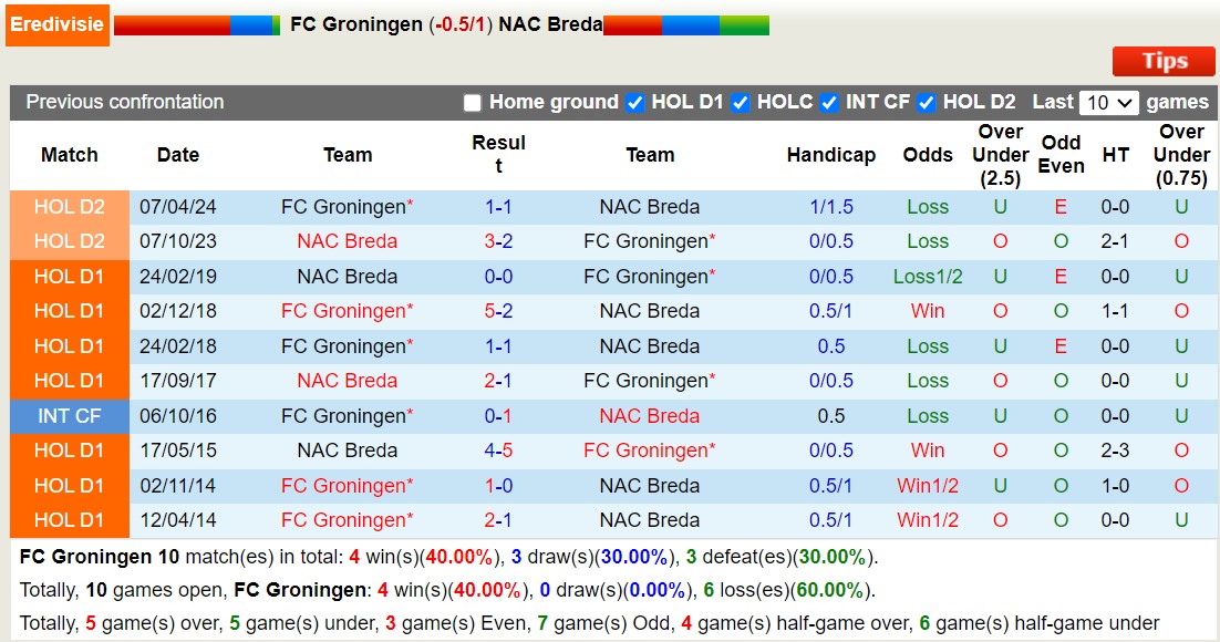 Nhận định, soi kèo Groningen vs NAC, 1h ngày 10/8: Trái đắng sân nhà - Ảnh 3