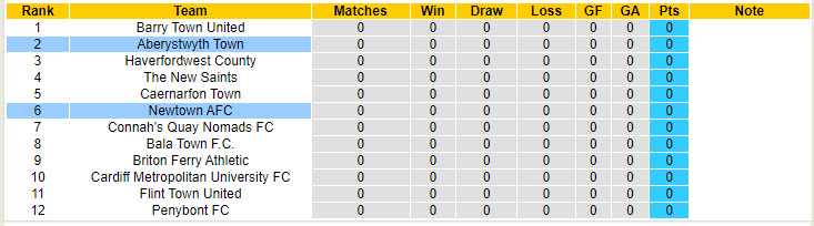 Nhận định, soi kèo Newtown vs Aberystwyth Town, 1h45 ngày 10/8: Dưới kỳ vọng - Ảnh 4