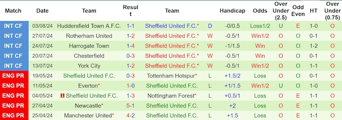 Nhận định, soi kèo Preston vs Sheffield United, 2h ngày 10/8: Chứng tỏ đẳng cấp - Ảnh 2