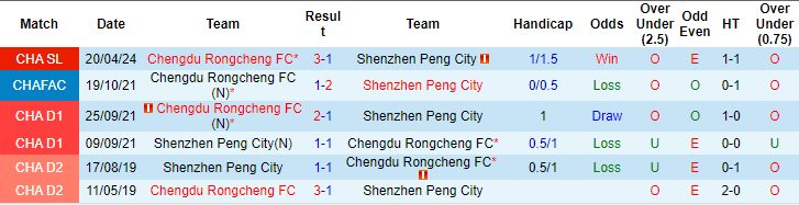 Nhận định, soi kèo Shenzhen Peng City vs Chengdu Rongcheng, 18h35 ngày 9/8: Củng cố vị thế - Ảnh 3