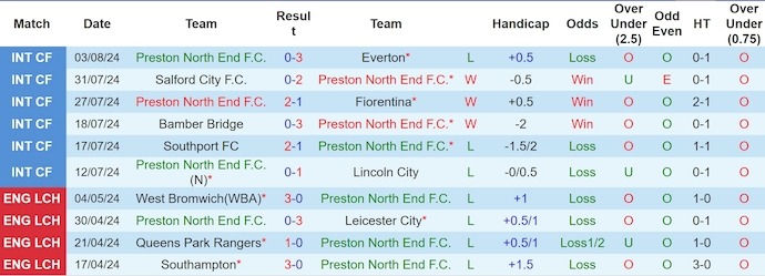 Nhận định, soi kèo Preston vs Sheffield United, 2h ngày 10/8: Chứng tỏ đẳng cấp - Ảnh 1