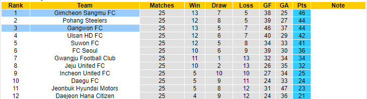 Nhận định, soi kèo Gimcheon Sangmu vs Gangwon, 17h30 ngày 9/8: Bỏ xa đối thủ - Ảnh 4