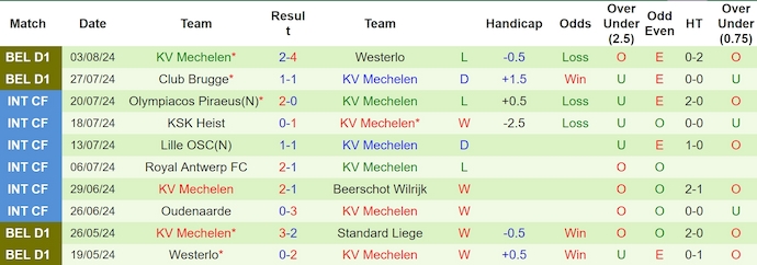 Nhận định, soi kèo Standard Liège vs Mechelen, 1h45 ngày 10/8: Khó thắng - Ảnh 2