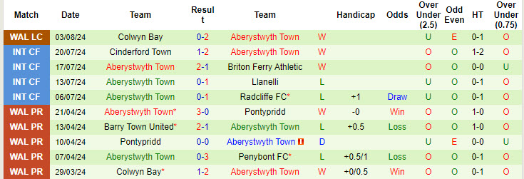 Nhận định, soi kèo Newtown vs Aberystwyth Town, 1h45 ngày 10/8: Dưới kỳ vọng - Ảnh 2