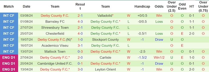 Nhận định, soi kèo Blackburn vs Derby County, 2h ngày 10/8: Tân binh gặp khó - Ảnh 2