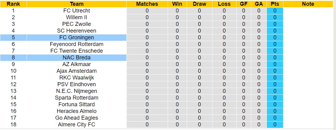 Nhận định, soi kèo Groningen vs NAC, 1h ngày 10/8: Trái đắng sân nhà - Ảnh 4