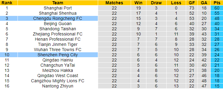 Nhận định, soi kèo Shenzhen Peng City vs Chengdu Rongcheng, 18h35 ngày 9/8: Củng cố vị thế - Ảnh 4