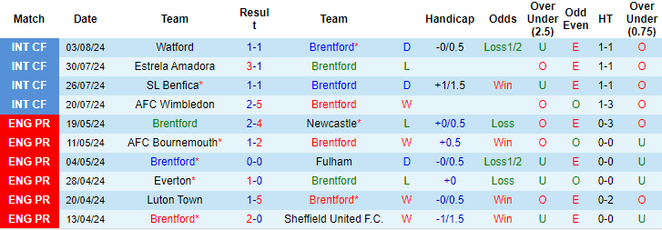 Nhận định, soi kèo Brentford vs Wolfsburg, 1h45 ngày 10/8: Cần một cú hích - Ảnh 1