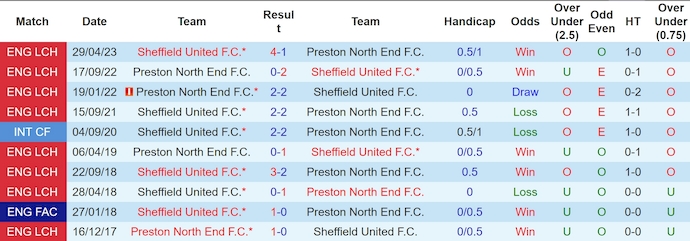 Nhận định, soi kèo Preston vs Sheffield United, 2h ngày 10/8: Chứng tỏ đẳng cấp - Ảnh 3