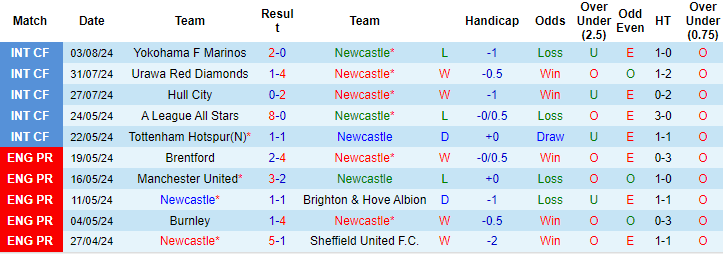 Nhận định, soi kèo Newcastle vs Girona, 1h30 ngày 10/8: Khó tin chích chòe - Ảnh 1