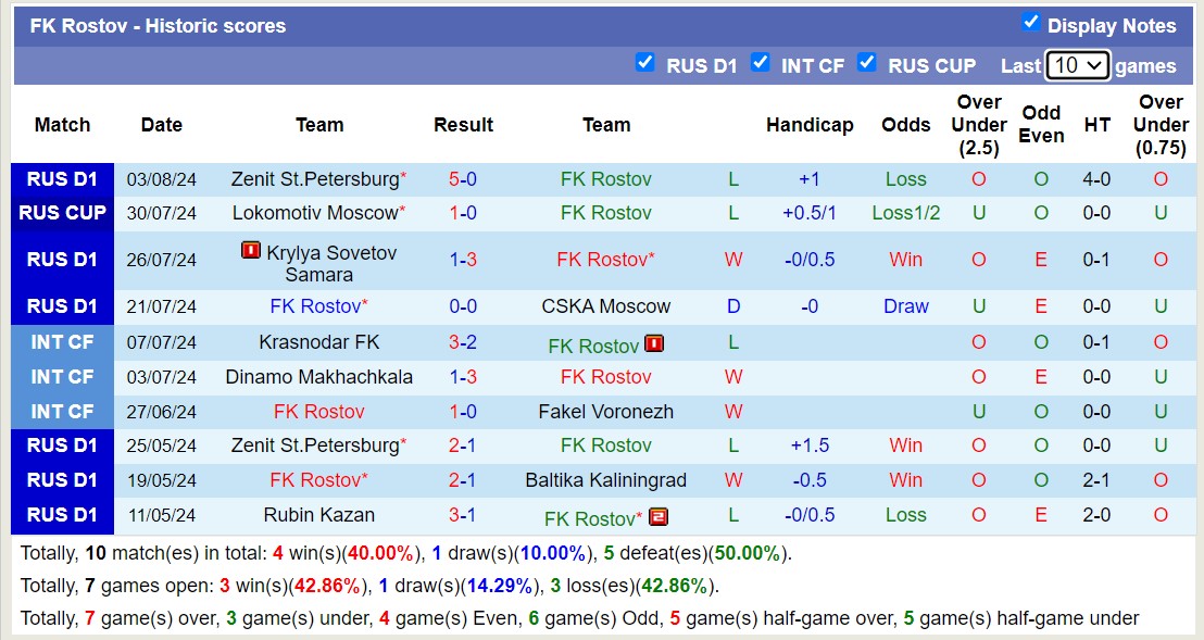 Nhận định, soi kèo Rostov vs Rubin Kazan, 0h45 ngày 10/8: Lịch sử gọi tên - Ảnh 1