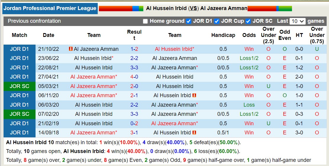 Nhận định, soi kèo Hussein Irbid vs Jazeera Amman, 22h ngày 9/8: Sáng cửa dưới - Ảnh 3